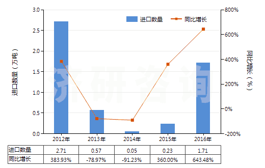 2012-2016年中國其他已煅燒石油焦(HS27131290)進(jìn)口量及增速統(tǒng)計